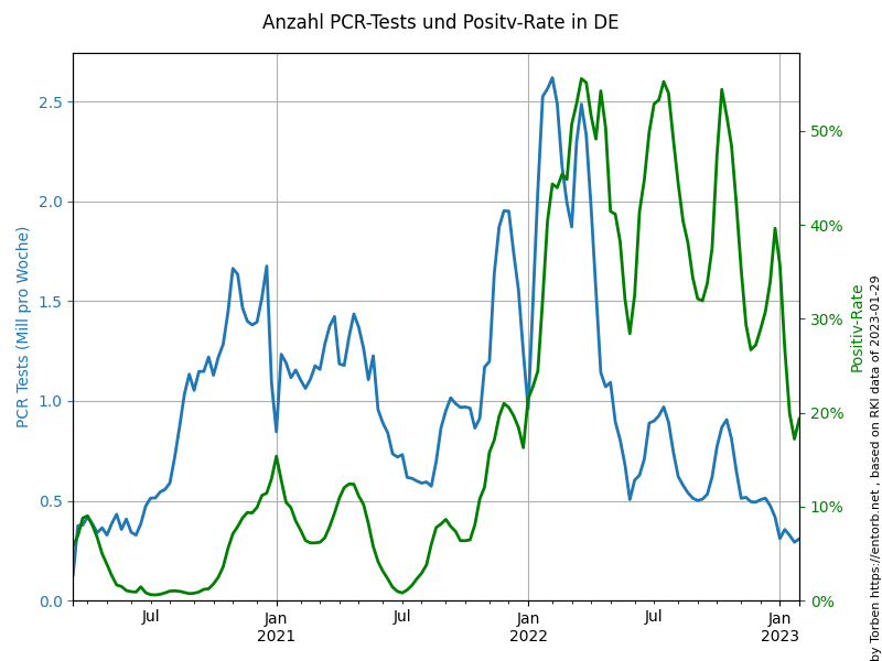 plots-python/de-pcr-tests.png